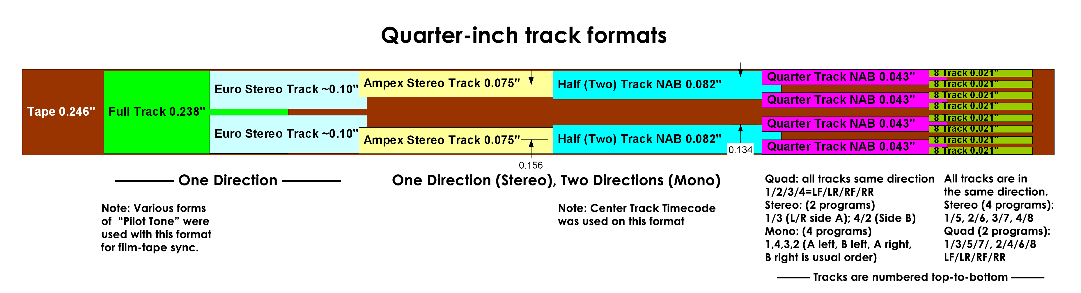 Reel-to-Reel Tape Music Formats