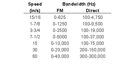 Racal Direct and FM Bandwidths
