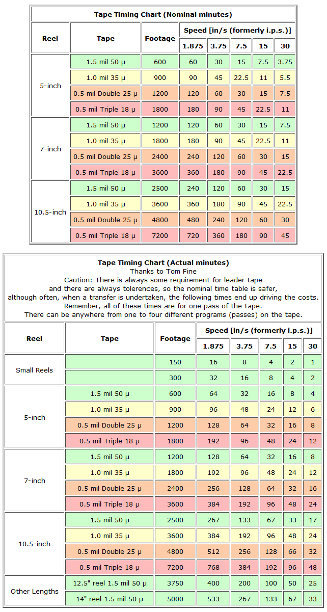 Tape Chart