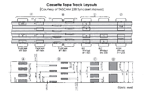 Cassette track formats