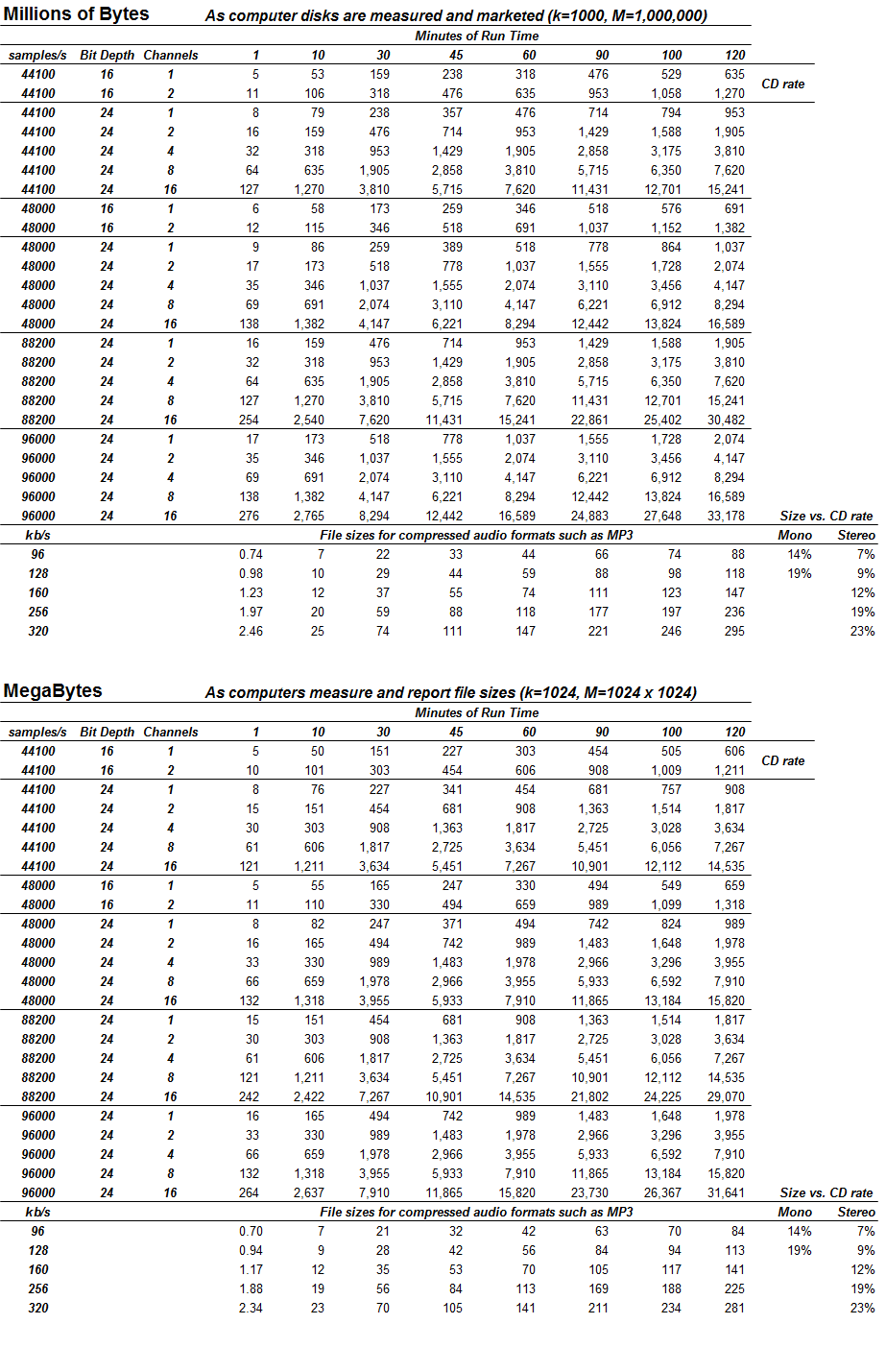 Digital File Sizes