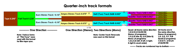 quarter inch track formats